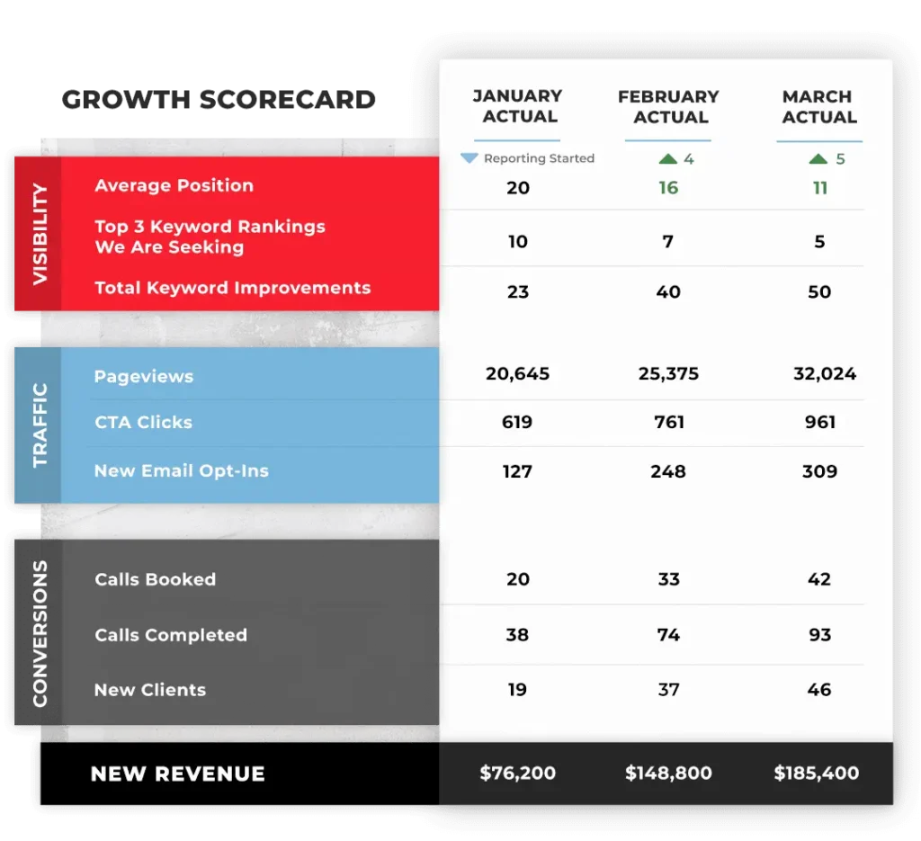 Local SEO marketing agency growth scorecard